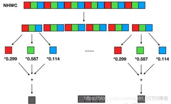 TensorFlow NLP 关系 tensorflow nchw_缓存_03